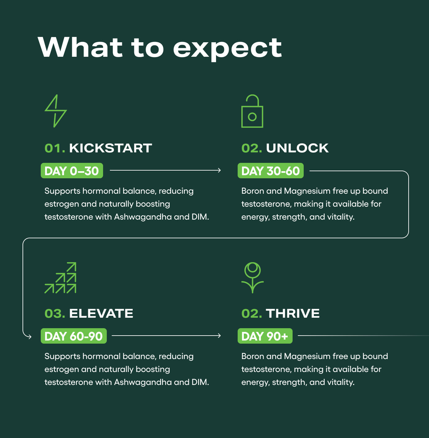 JOYMODE Testosterone Support Complex 90ct